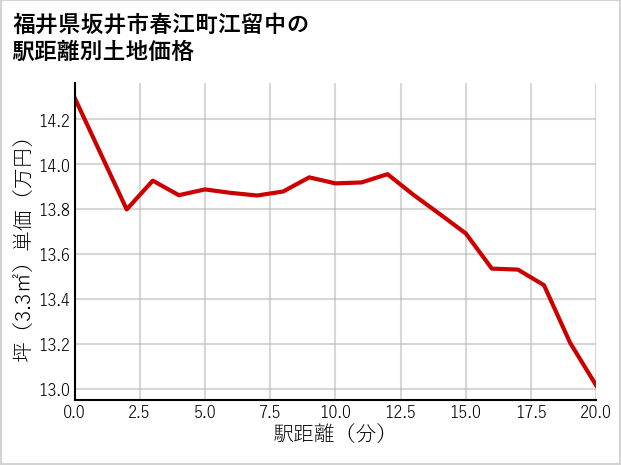 福井県坂井市春江町江留中の徒歩距離別の土地坪単価