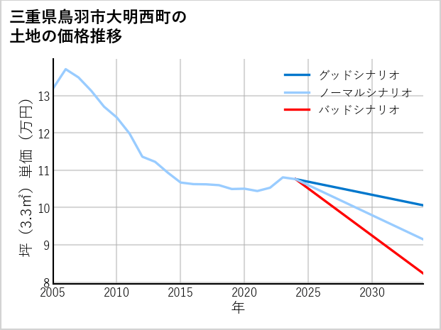 三重県鳥羽市大明西町の土地価格推移