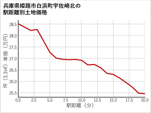 兵庫県姫路市白浜町宇佐崎北の徒歩距離別の土地坪単価