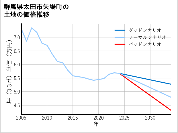 群馬県太田市矢場町の土地価格推移