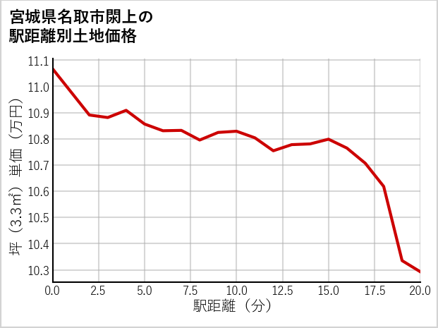 宮城県名取市閖上の徒歩距離別の土地坪単価