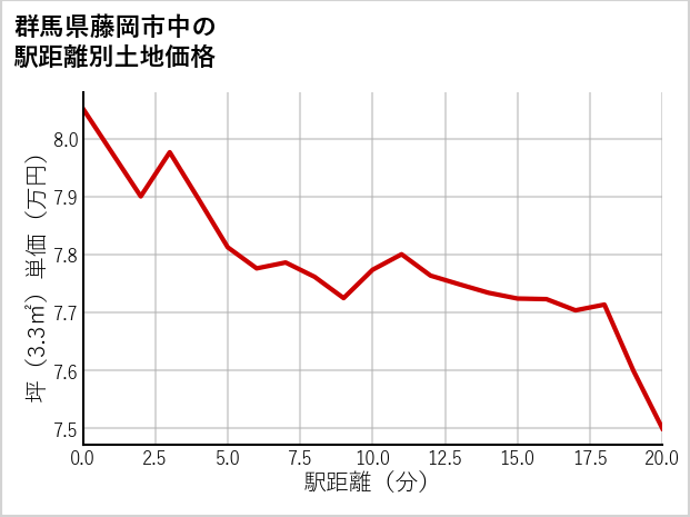 群馬県藤岡市中の徒歩距離別の土地坪単価