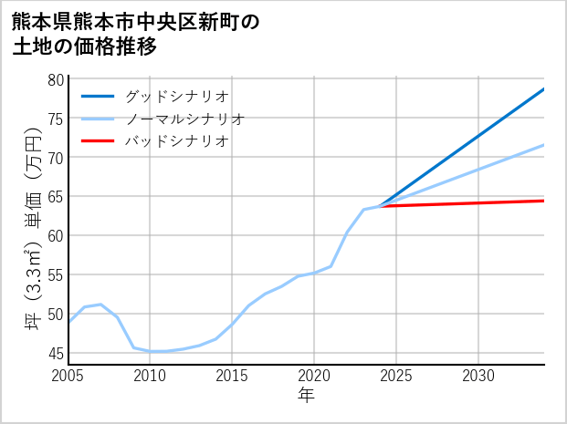 熊本県熊本市中央区新町の土地価格推移