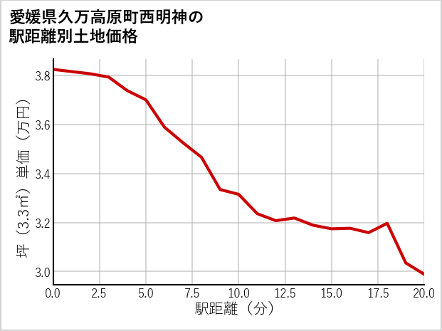 愛媛県久万高原町西明神の徒歩距離別の土地坪単価