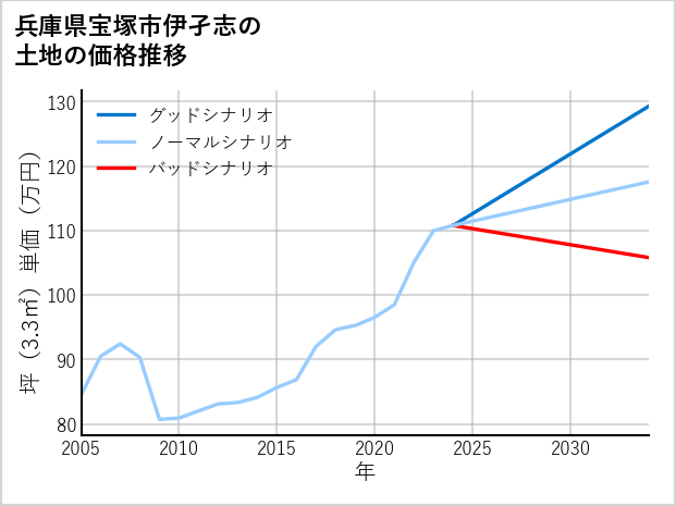 兵庫県宝塚市伊孑志の土地価格推移