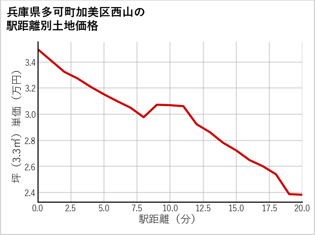 兵庫県多可町加美区西山の徒歩距離別の土地坪単価