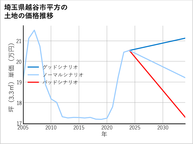 埼玉県越谷市平方の土地価格推移
