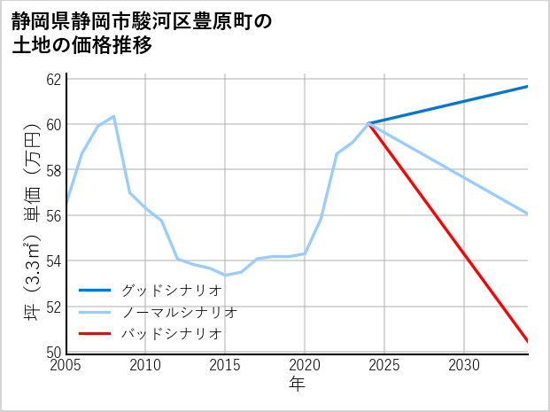 静岡県静岡市駿河区豊原町の土地価格推移