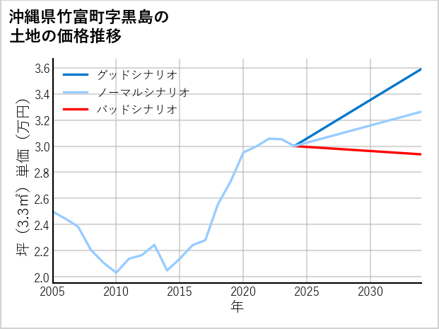 沖縄県竹富町黒島の土地価格推移