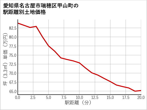 愛知県名古屋市瑞穂区甲山町の徒歩距離別の土地坪単価