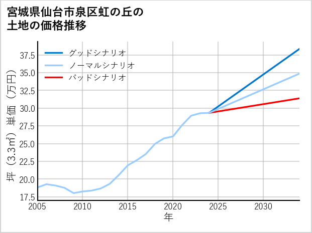 宮城県仙台市泉区虹の丘の土地価格推移