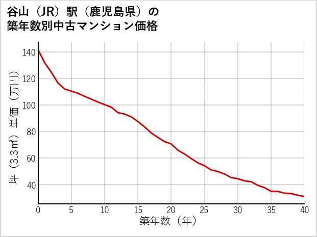 谷山駅（鹿児島県）の築年数別の中古マンション坪単価