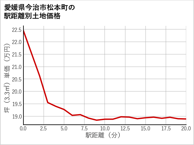 愛媛県今治市松本町の徒歩距離別の土地坪単価