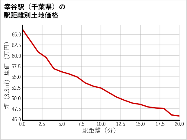 幸谷駅（千葉県）の徒歩距離別の土地坪単価
