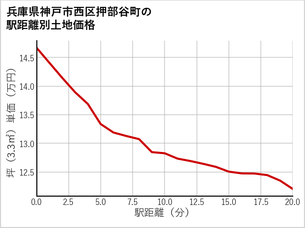 兵庫県神戸市西区押部谷町の徒歩距離別の土地坪単価
