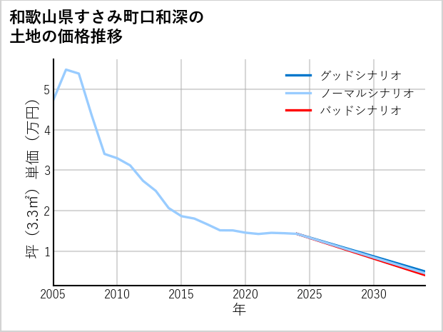 和歌山県すさみ町口和深の土地価格推移