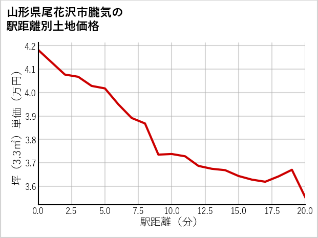山形県尾花沢市朧気の徒歩距離別の土地坪単価