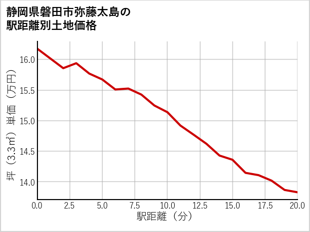 静岡県磐田市弥藤太島の徒歩距離別の土地坪単価