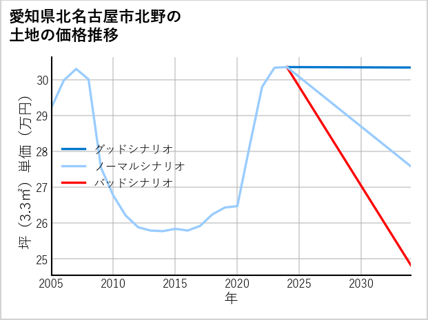 愛知県北名古屋市北野の土地価格推移