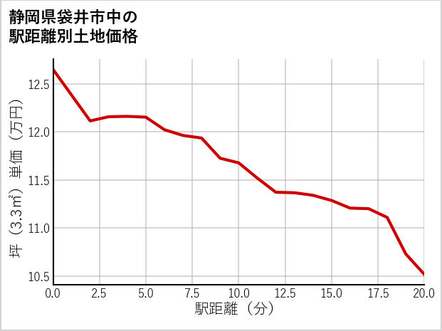 静岡県袋井市中の徒歩距離別の土地坪単価