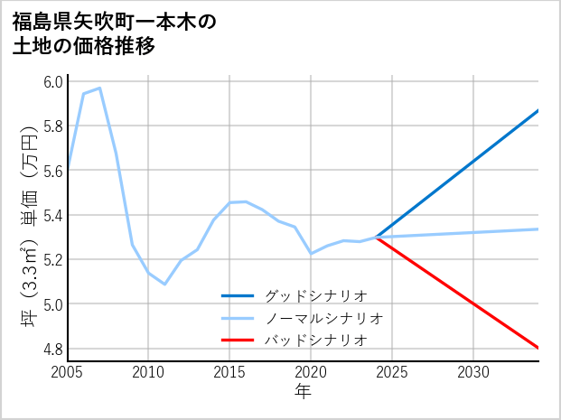 福島県矢吹町一本木の土地価格推移