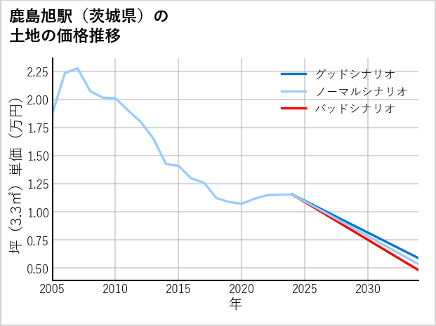 鹿島旭駅（茨城県）の土地価格推移