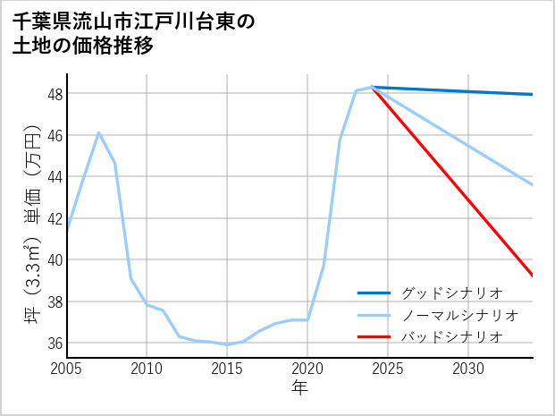 千葉県流山市江戸川台東の土地価格推移