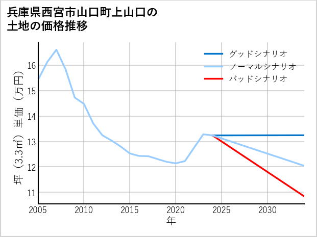 兵庫県西宮市山口町上山口の土地価格推移