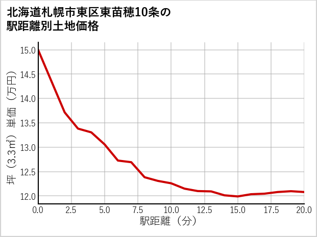 北海道札幌市東区東苗穂10条の徒歩距離別の土地坪単価