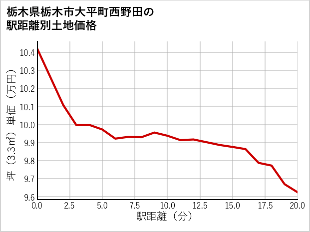 栃木県栃木市大平町西野田の徒歩距離別の土地坪単価
