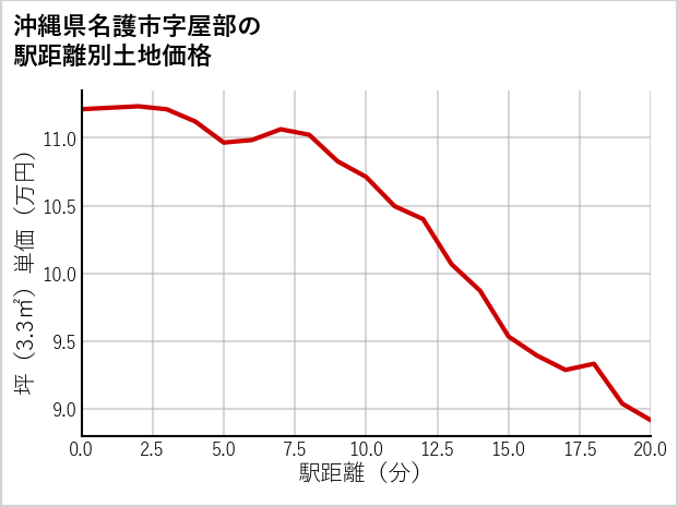 沖縄県名護市屋部の徒歩距離別の土地坪単価