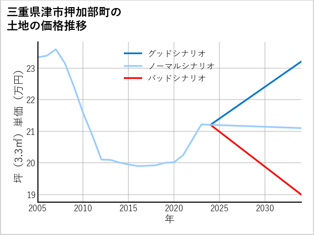 三重県津市押加部町の土地価格推移