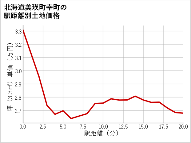 北海道美瑛町幸町の徒歩距離別の土地坪単価