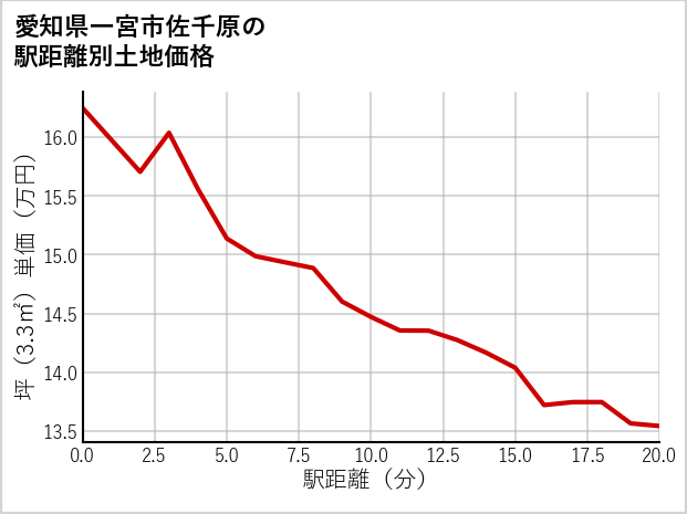 愛知県一宮市佐千原の徒歩距離別の土地坪単価
