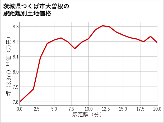茨城県つくば市大曽根の徒歩距離別の土地坪単価