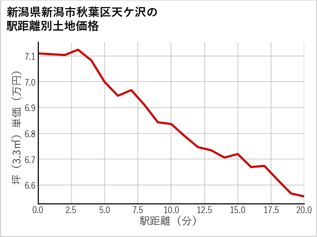 新潟県新潟市秋葉区天ケ沢の徒歩距離別の土地坪単価