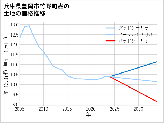 兵庫県豊岡市竹野町轟の土地価格推移