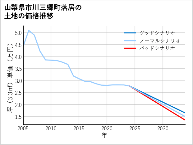 山梨県市川三郷町落居の土地価格推移