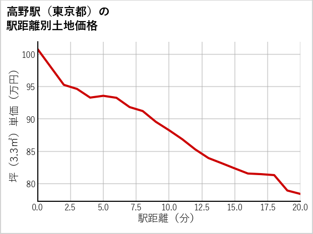 高野駅（東京都）の徒歩距離別の土地坪単価