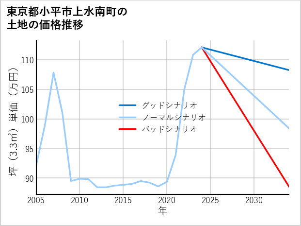 東京都小平市上水南町の土地価格推移