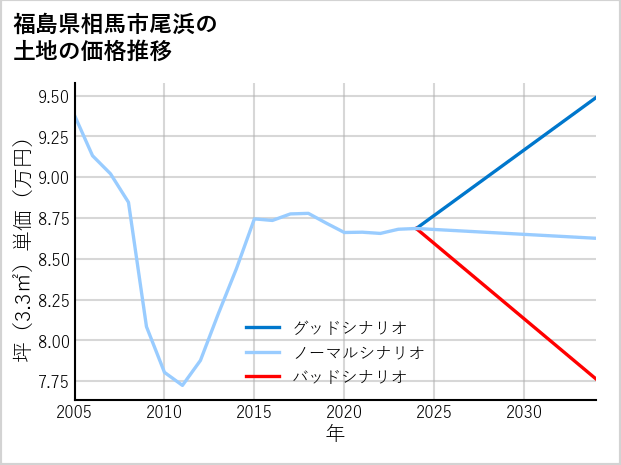 福島県相馬市尾浜の土地価格推移