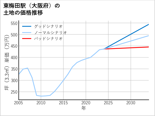 東梅田駅（大阪府）の土地価格推移