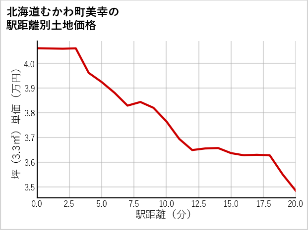 北海道むかわ町美幸の徒歩距離別の土地坪単価