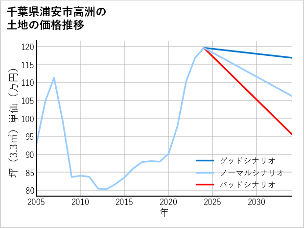 千葉県浦安市高洲の土地価格推移