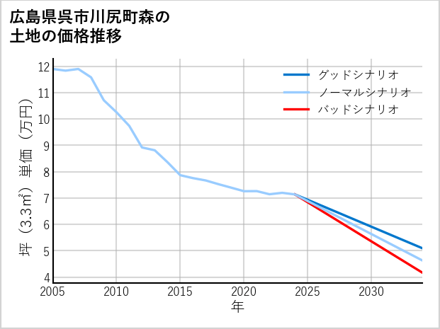 広島県呉市川尻町森の土地価格推移