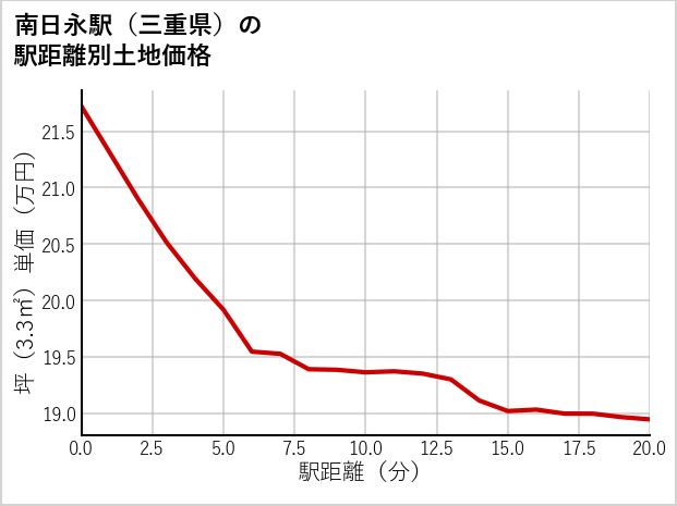 南日永駅（三重県）の徒歩距離別の土地坪単価