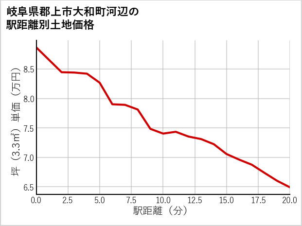 岐阜県郡上市大和町河辺の徒歩距離別の土地坪単価