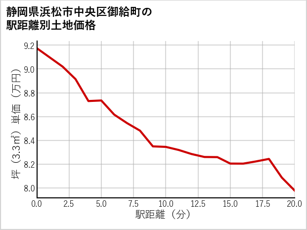 静岡県浜松市中央区御給町の徒歩距離別の土地坪単価