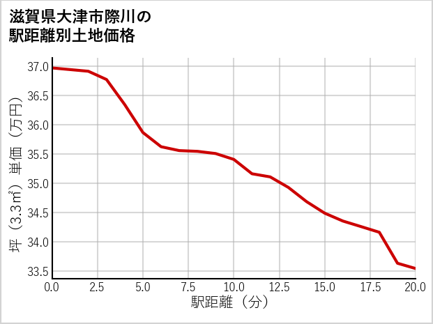滋賀県大津市際川の徒歩距離別の土地坪単価