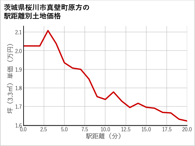 茨城県桜川市真壁町原方の徒歩距離別の土地坪単価
